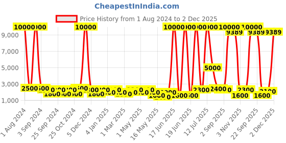 myntra.com Aapno Rajasthan Blue & Green Printed Contemporary Table Lamp aapno rajasthan Price History Graph from 1 Aug 2024 to 2 Dec 2025