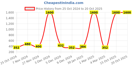 myntra.com Aapno Rajasthan Blue & Green Printed Terracotta Small Matki Candle aapno rajasthan Price History Graph from 25 Oct 2024 to 20 Oct 2025