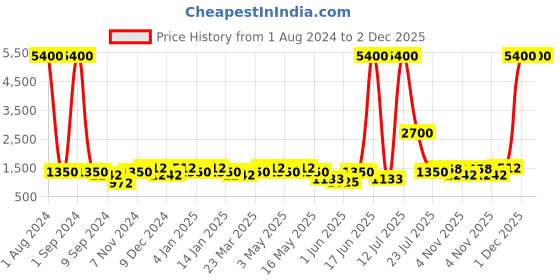 myntra.com Aapno Rajasthan Blue & Mustard Textured Traditional Table Clock aapno rajasthan Price History Graph from 1 Aug 2024 to 1 Dec 2025