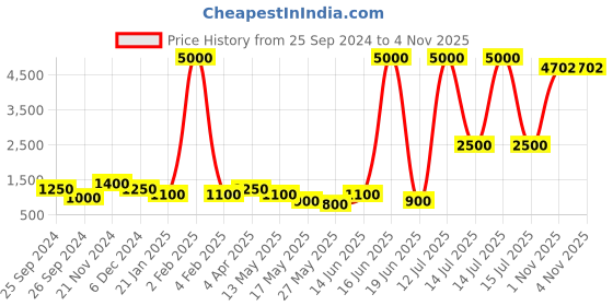 myntra.com Aapno Rajasthan Blue & Off-White Textured Wooden Photo Frame With Shelf & Key Hooks aapno rajasthan Price History Graph from 25 Sep 2024 to 3 Nov 2025