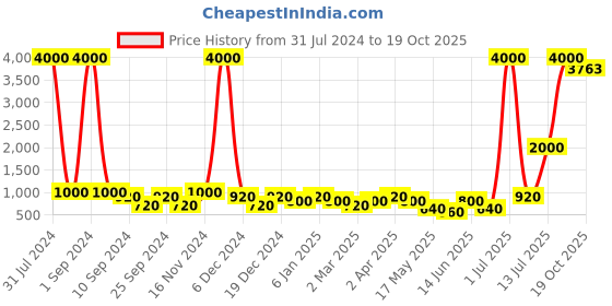 myntra.com Aapno Rajasthan Blue & Orange-Color Night Camel Chime With Bells aapno rajasthan Price History Graph from 31 Jul 2024 to 19 Oct 2025