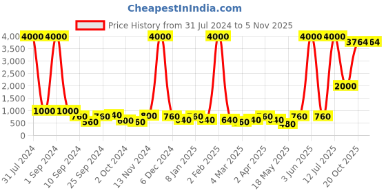 myntra.com Aapno Rajasthan Blue & Red Floral Canvas Painting aapno rajasthan Price History Graph from 31 Jul 2024 to 2 Nov 2025