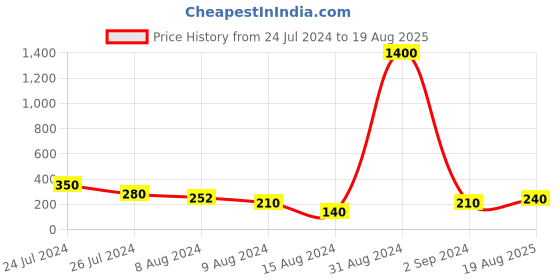 myntra.com Aapno Rajasthan Blue & Red Set of 2 Doraemon Rakhi with Roli Chawal & Card aapno rajasthan Price History Graph from 24 Jul 2024 to 19 Aug 2025