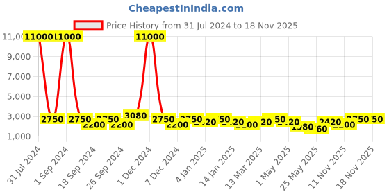 myntra.com Aapno Rajasthan Blue & White Floral Design Marble Jewellery Box aapno rajasthan Price History Graph from 31 Jul 2024 to 17 Nov 2025