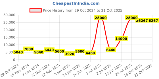 myntra.com Aapno Rajasthan Blue & White Pastel Butterfly Wall Art aapno rajasthan Price History Graph from 29 Oct 2024 to 21 Oct 2025