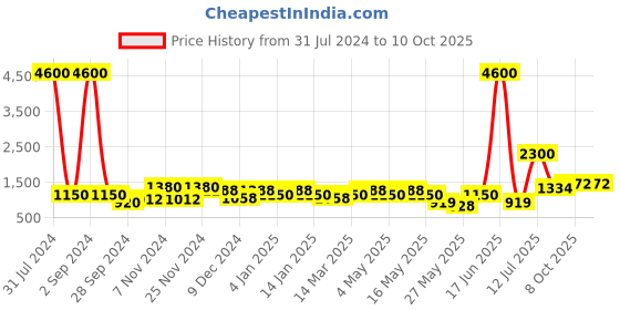 myntra.com Aapno Rajasthan Blue & Yellow Elephant Design Table Clock aapno rajasthan Price History Graph from 31 Jul 2024 to 8 Oct 2025