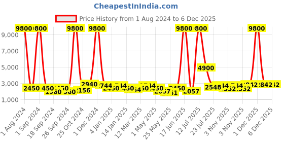 myntra.com Aapno Rajasthan Blue & Yellow Printed Contemporary Wall Clock aapno rajasthan Price History Graph from 1 Aug 2024 to 6 Dec 2025