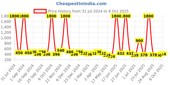 myntra.com Aapno Rajasthan Blue Set of 2 Solid Hook Key Holder aapno rajasthan Price History Graph from 31 Jul 2024 to 8 Oct 2025