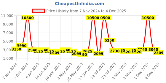 myntra.com Aapno Rajasthan Blue Textured Square Analogue Wall Clock aapno rajasthan Price History Graph from 7 Nov 2024 to 4 Dec 2025
