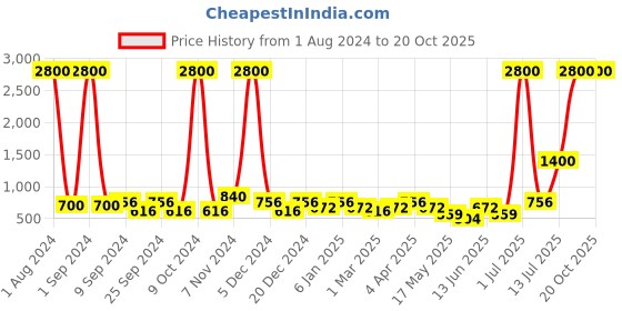 myntra.com Aapno Rajasthan Brown 2 Pieces Textured Ceramic Glossy Cups and Mugs aapno rajasthan Price History Graph from 1 Aug 2024 to 19 Oct 2025
