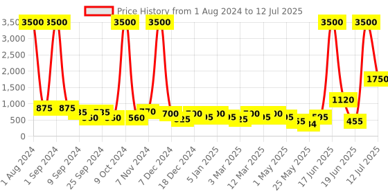 myntra.com Aapno Rajasthan Brown & Beige Colourblocked Ceramic Pot aapno rajasthan Price History Graph from 1 Aug 2024 to 12 Jul 2025