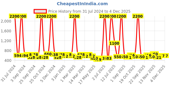 myntra.com Aapno Rajasthan Brown & Black Textured Nose-Shaped Wooden Spectacle Holder aapno rajasthan Price History Graph from 31 Jul 2024 to 4 Dec 2025