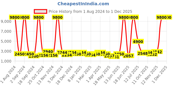 myntra.com Aapno Rajasthan Brown & Blue Textured Round Analogue Wall Clock aapno rajasthan Price History Graph from 1 Aug 2024 to 1 Dec 2025