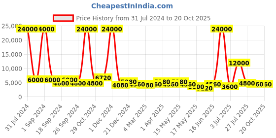 myntra.com Aapno Rajasthan Brown & Gold-Toned Brass Buddha Showpiece aapno rajasthan Price History Graph from 31 Jul 2024 to 20 Oct 2025