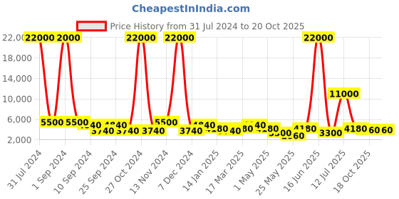 myntra.com Aapno Rajasthan Brown & Gold-Toned Brass Buddha Showpiece aapno rajasthan Price History Graph from 31 Jul 2024 to 20 Oct 2025