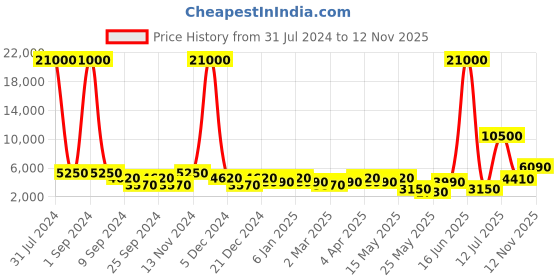 myntra.com Aapno Rajasthan Brown & Gold-Toned Brass Lord Ganesh in Jhula Showpiece aapno rajasthan Price History Graph from 31 Jul 2024 to 12 Nov 2025