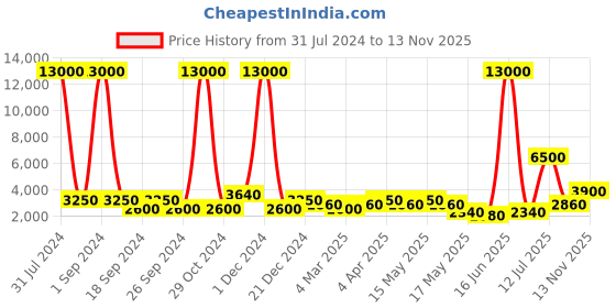 myntra.com Aapno Rajasthan Brown & Gold-Toned Brass Lord Ganesha Rustic Showpiece aapno rajasthan Price History Graph from 31 Jul 2024 to 13 Nov 2025