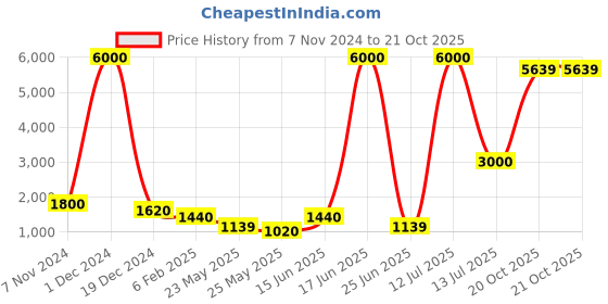 myntra.com Aapno Rajasthan Brown & Gold-Toned Clay Work Wooden Table-Top Photo Frame aapno rajasthan Price History Graph from 7 Nov 2024 to 20 Oct 2025