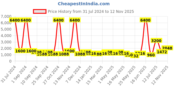 myntra.com Aapno Rajasthan Brown & Gold-Toned Handcrafted Ramdarbar Statue Showpiece aapno rajasthan Price History Graph from 31 Jul 2024 to 12 Nov 2025