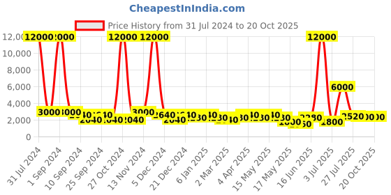 myntra.com Aapno Rajasthan Brown & Gold-Toned Lord Ganesha on Throne Brass Statue Showpiece aapno rajasthan Price History Graph from 31 Jul 2024 to 20 Oct 2025