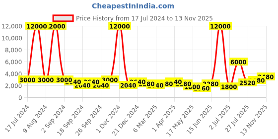 myntra.com Aapno Rajasthan Brown & Gold-Toned Lord Ganesha Reading A Book Showpiece aapno rajasthan Price History Graph from 17 Jul 2024 to 13 Nov 2025