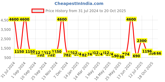 myntra.com Aapno Rajasthan Brown & Gold-Toned Lord Shiva Brass Statue Showpiece aapno rajasthan Price History Graph from 31 Jul 2024 to 20 Oct 2025