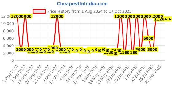 myntra.com Aapno Rajasthan Brown & White Printed Contemporary Bedside Standard Table Lamp on Khaat aapno rajasthan Price History Graph from 1 Aug 2024 to 17 Oct 2025