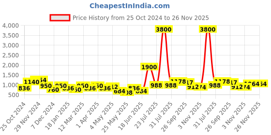 myntra.com Aapno Rajasthan Brown & White  Printed Multi-Utility Organiser aapno rajasthan Price History Graph from 25 Oct 2024 to 26 Nov 2025
