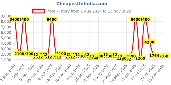 myntra.com Aapno Rajasthan Brown & White Wooden Elephant Showpieces aapno rajasthan Price History Graph from 1 Aug 2024 to 12 Nov 2025