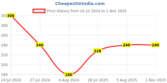 myntra.com Aapno Rajasthan Brown Designer Diamonds and Zardosii Work Rakhi aapno rajasthan Price History Graph from 24 Jul 2024 to 31 Oct 2025