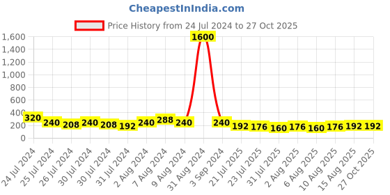 myntra.com Aapno Rajasthan Brown Flower Beaded Rakhi aapno rajasthan Price History Graph from 24 Jul 2024 to 27 Oct 2025