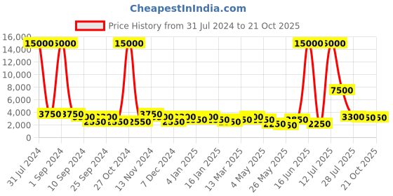 myntra.com Aapno Rajasthan Brown Ganesha On Lotus Brass Showpiece aapno rajasthan Price History Graph from 31 Jul 2024 to 19 Oct 2025