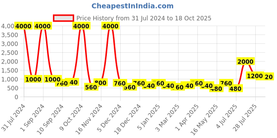 myntra.com Aapno Rajasthan Brown Handcrafted Ganesha Showpiece aapno rajasthan Price History Graph from 31 Jul 2024 to 18 Oct 2025