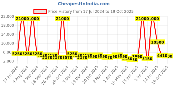 myntra.com Aapno Rajasthan Brown Lord Ganesha in Conch Brass Showpiece aapno rajasthan Price History Graph from 17 Jul 2024 to 19 Oct 2025