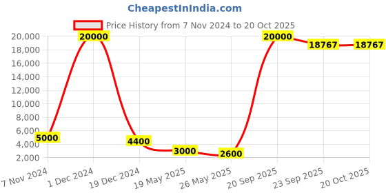 myntra.com Aapno Rajasthan Brown Lord Ganesha Wall Hanging aapno rajasthan Price History Graph from 7 Nov 2024 to 20 Oct 2025