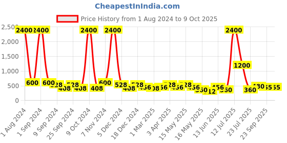 myntra.com Aapno Rajasthan Brown Patterned Planter Pot aapno rajasthan Price History Graph from 1 Aug 2024 to 8 Oct 2025