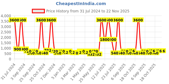 myntra.com Aapno Rajasthan Brown Printed Ceremic Pot with Stand aapno rajasthan Price History Graph from 31 Jul 2024 to 22 Nov 2025