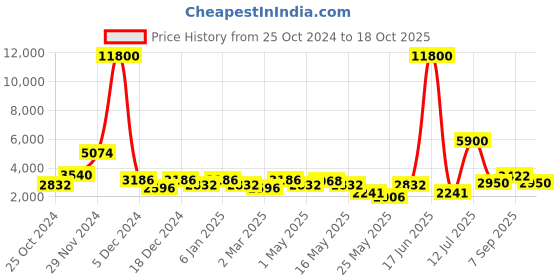 myntra.com Aapno Rajasthan Brown Printed Drawer Organiser aapno rajasthan Price History Graph from 25 Oct 2024 to 18 Oct 2025