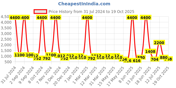 myntra.com Aapno Rajasthan Brown Resin Smoke Fountain with Backflow Incense Cone aapno rajasthan Price History Graph from 31 Jul 2024 to 19 Oct 2025