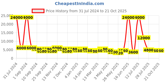 myntra.com Aapno Rajasthan Brown Resting Ganesha Brass Showpiece aapno rajasthan Price History Graph from 31 Jul 2024 to 19 Oct 2025