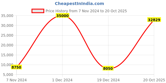 myntra.com Aapno Rajasthan Brown Rustic Retro Scooter Dcor aapno rajasthan Price History Graph from 7 Nov 2024 to 20 Oct 2025