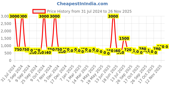 myntra.com Aapno Rajasthan Brown Set Of 2 Floral Brass Oil Lamp aapno rajasthan Price History Graph from 31 Jul 2024 to 25 Nov 2025