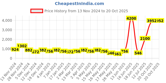myntra.com Aapno Rajasthan Brown Wood & Brass Photo Frame aapno rajasthan Price History Graph from 13 Nov 2024 to 20 Oct 2025
