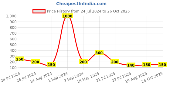 myntra.com Aapno Rajasthan Charm Thread Rakhi With Roli Chawal & Greeting Card aapno rajasthan Price History Graph from 24 Jul 2024 to 26 Oct 2025