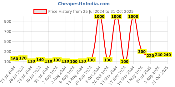 myntra.com Aapno Rajasthan Crystal-Studded & Beaded Thread Rakhi aapno rajasthan Price History Graph from 25 Jul 2024 to 31 Oct 2025