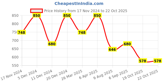myntra.com Aapno Rajasthan Cut Design Tealight Candle Holders aapno rajasthan Price History Graph from 17 Nov 2024 to 21 Oct 2025