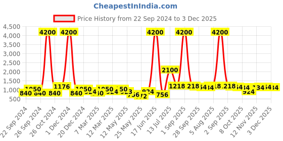myntra.com Aapno Rajasthan Designed Wooden Key Holders aapno rajasthan Price History Graph from 22 Sep 2024 to 3 Dec 2025