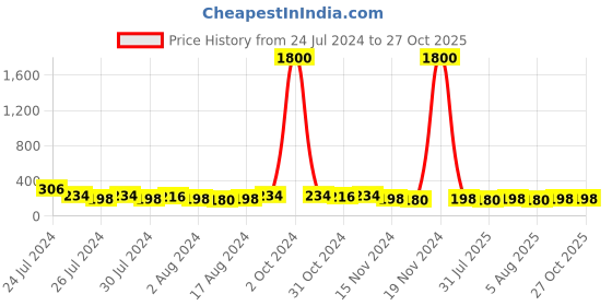 myntra.com Aapno Rajasthan Divine Basuri Krishna Multistrand Rakhi With Roli Chawal & Greetings Card aapno rajasthan Price History Graph from 24 Jul 2024 to 26 Oct 2025