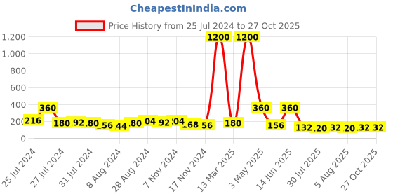myntra.com Aapno Rajasthan Divine Ganesha Rudraksh-Beaded Rakhi with Roli Chawal & Greeting Card aapno rajasthan Price History Graph from 25 Jul 2024 to 27 Oct 2025