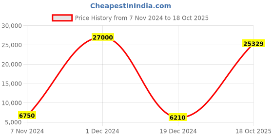 myntra.com Aapno Rajasthan Dual Metal Layla Leaf Wall Decor aapno rajasthan Price History Graph from 7 Nov 2024 to 18 Oct 2025